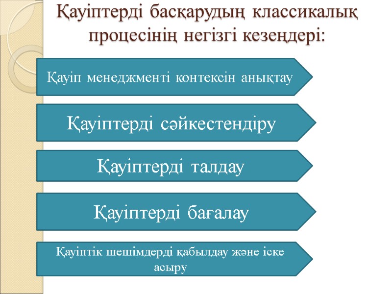 Қауіптерді басқарудың классикалық процесінің негізгі кезеңдері:   Қауіп менеджменті контексін анықтау Қауіптерді сәйкестендіру